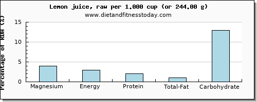magnesium and nutritional content in lemon juice